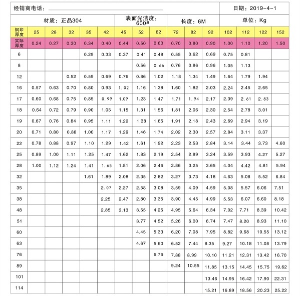 304不銹鋼圓管規(guī)格型號表